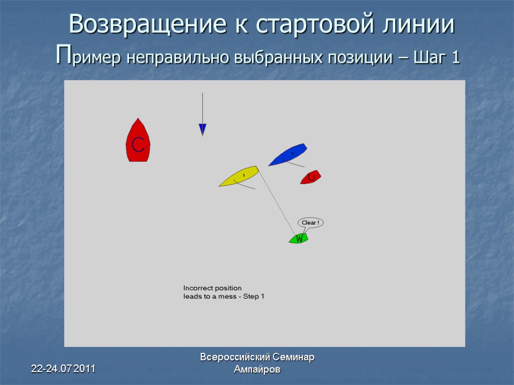 22-24.07 2011 Всероссийский Семинар Ампайров Возвращение к стартовой линии Пример неправильно выбранных позиции –